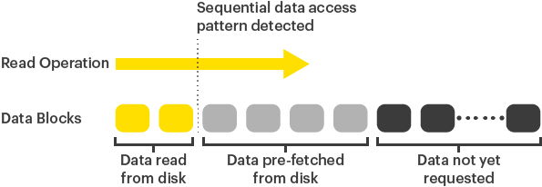 Predictive Storage Caching