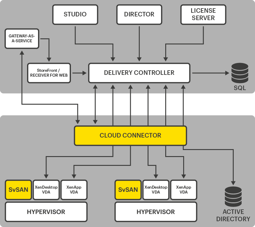 Citrix Cloud Connector Diagram - StorMagic