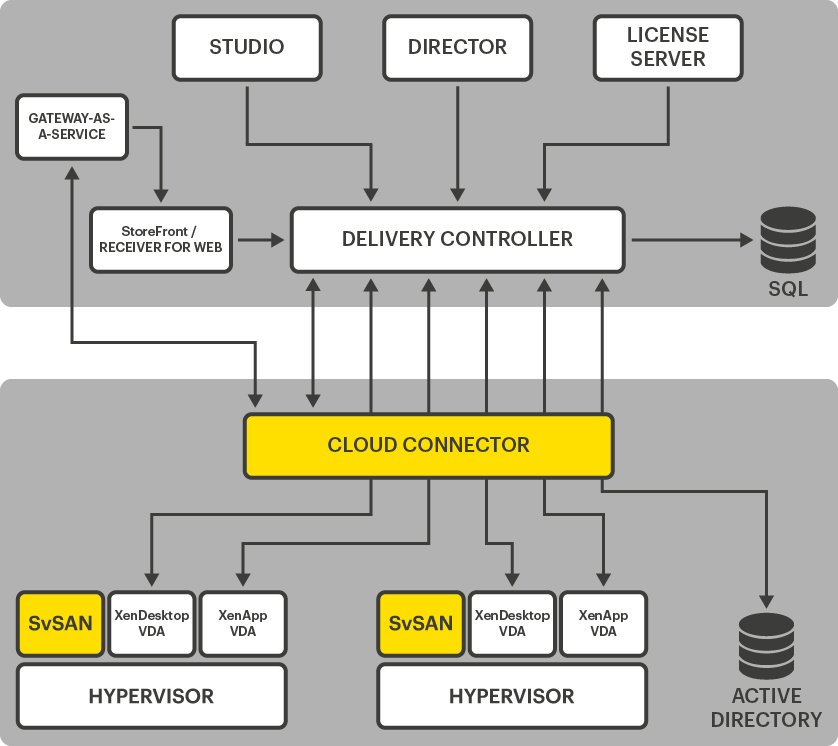 Citrix Cloud Connector Diagram - StorMagic