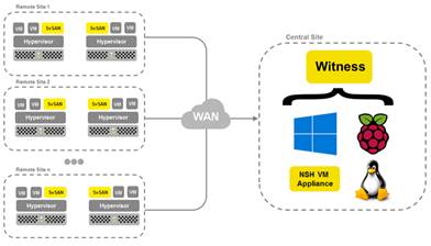 Remote Witness diagram