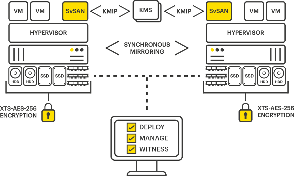 SvSAN Two Node Hyperconverged Deployment with Data Encryption Features
