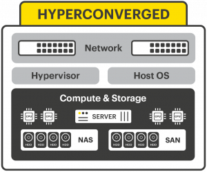 Hyperconverged Infrastructure