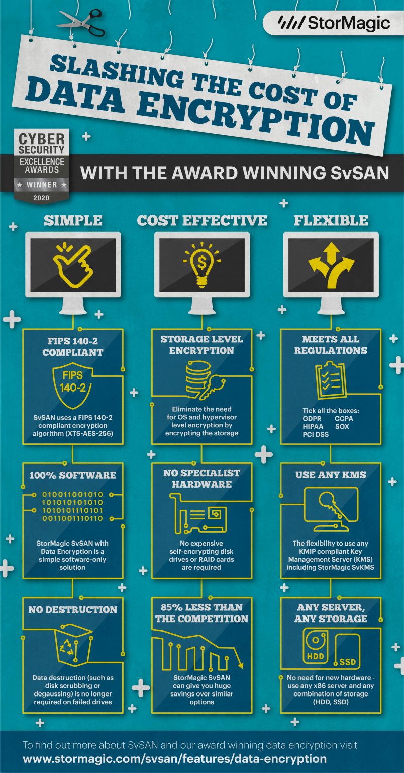 Infographic: SvSAN's Data Encryption Feature