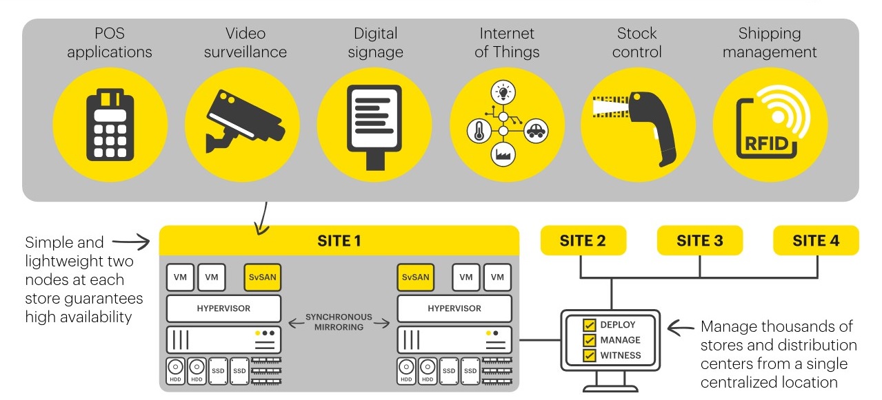 Retail diagram - lightweight in-store IT for retailers