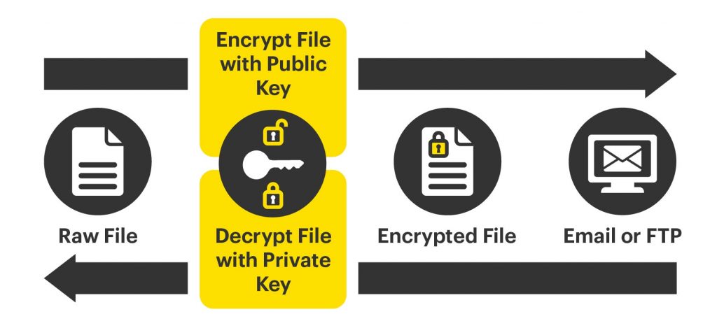 pgp encryption