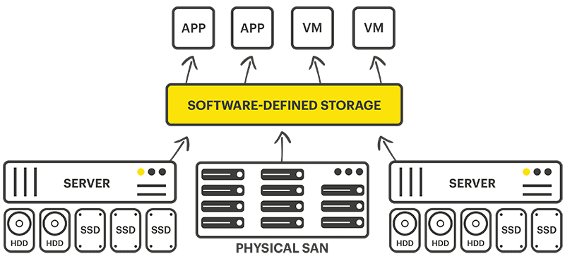 What is Software-Defined Storage: The Definitive Guide