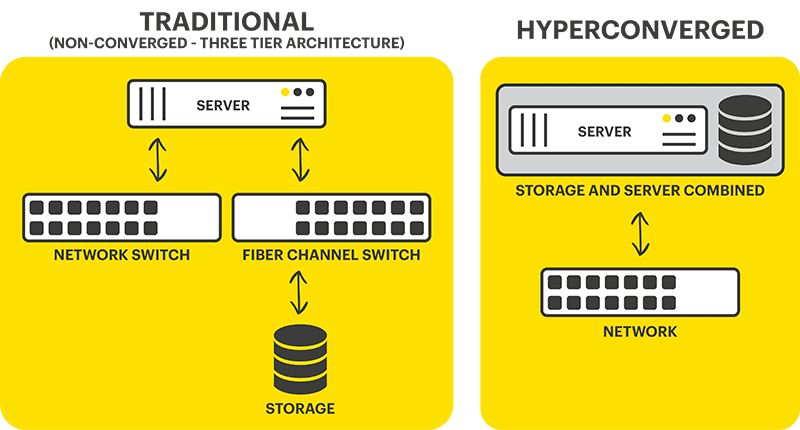 benefits of hyperconverged infrastructure