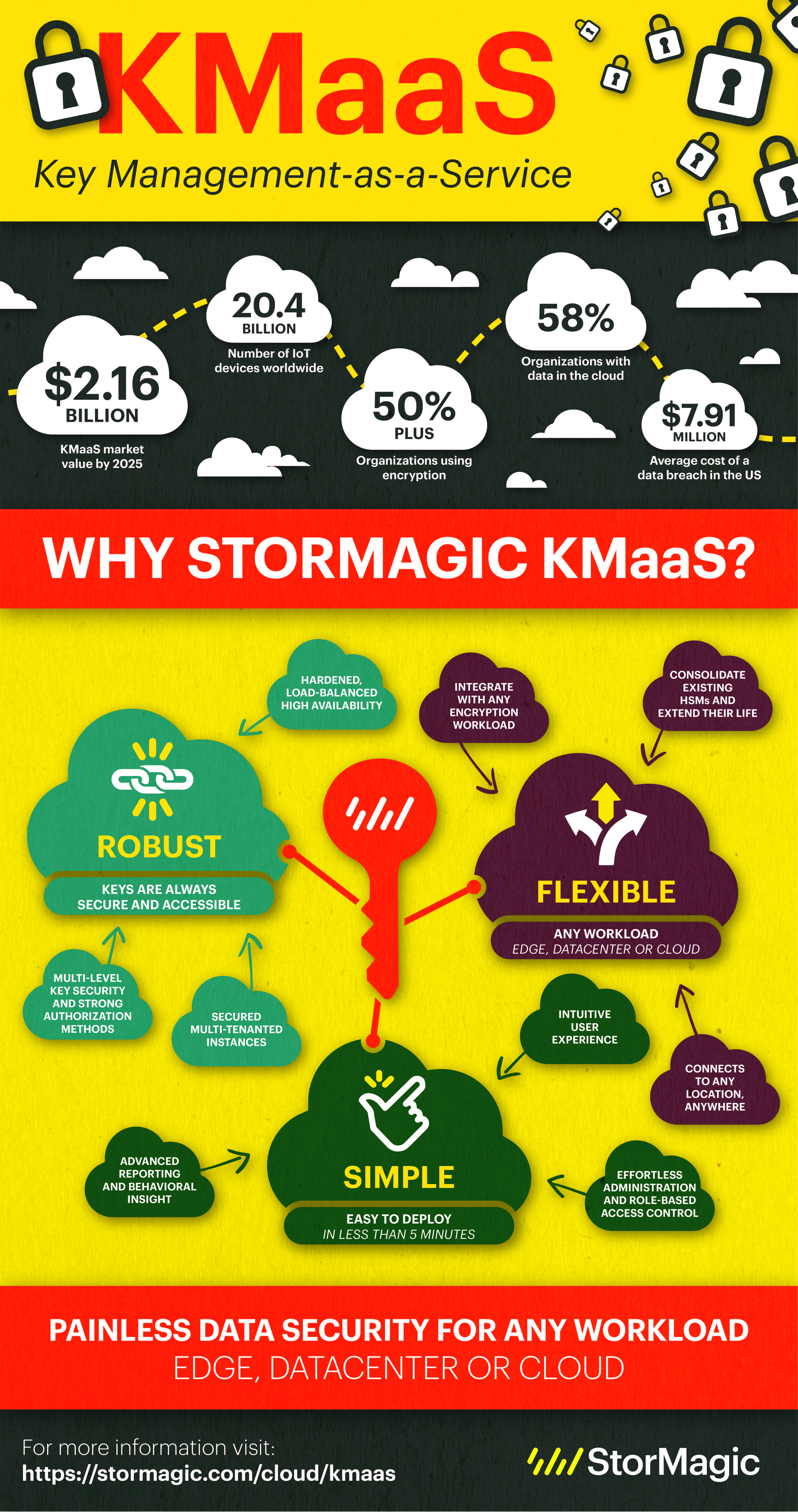 Key-Management-as-a-Service Infografik