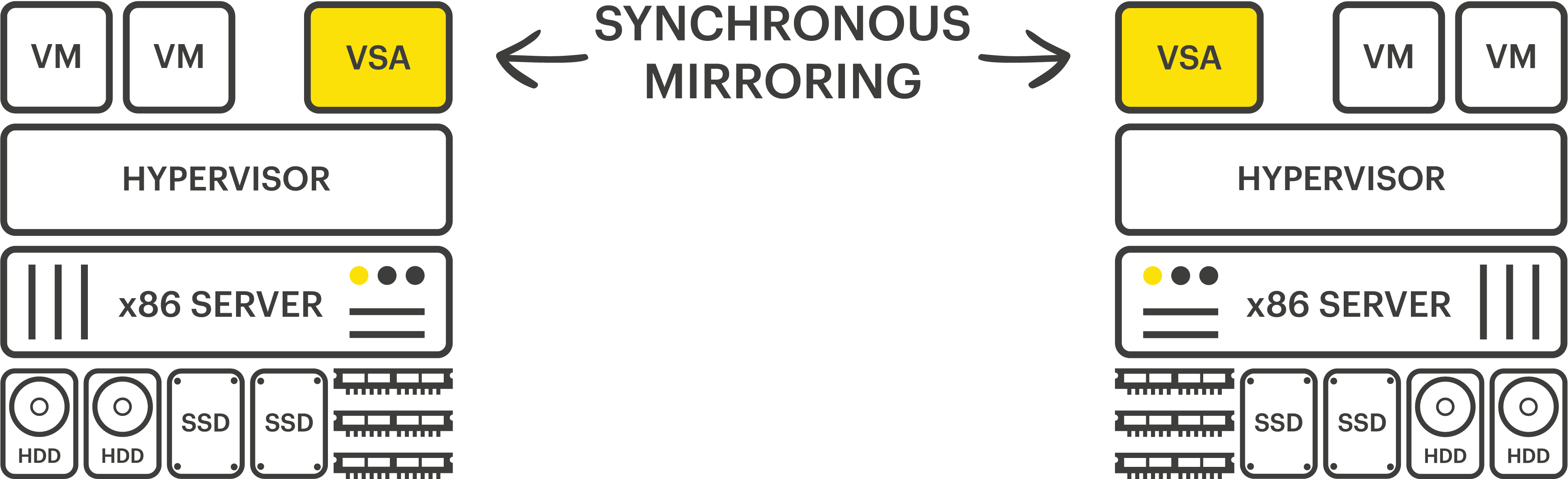 A typical virtual SAN configuration