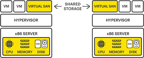 Storage Virtualization Beginners Guide - Diagram 03 - A Virtual SAN