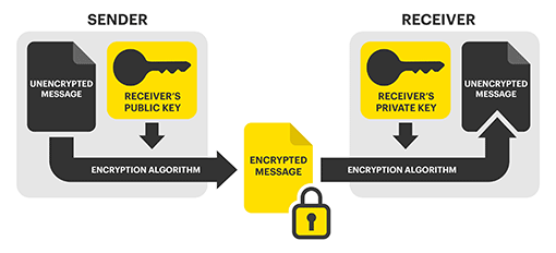 Asymmetric Key Algorithm