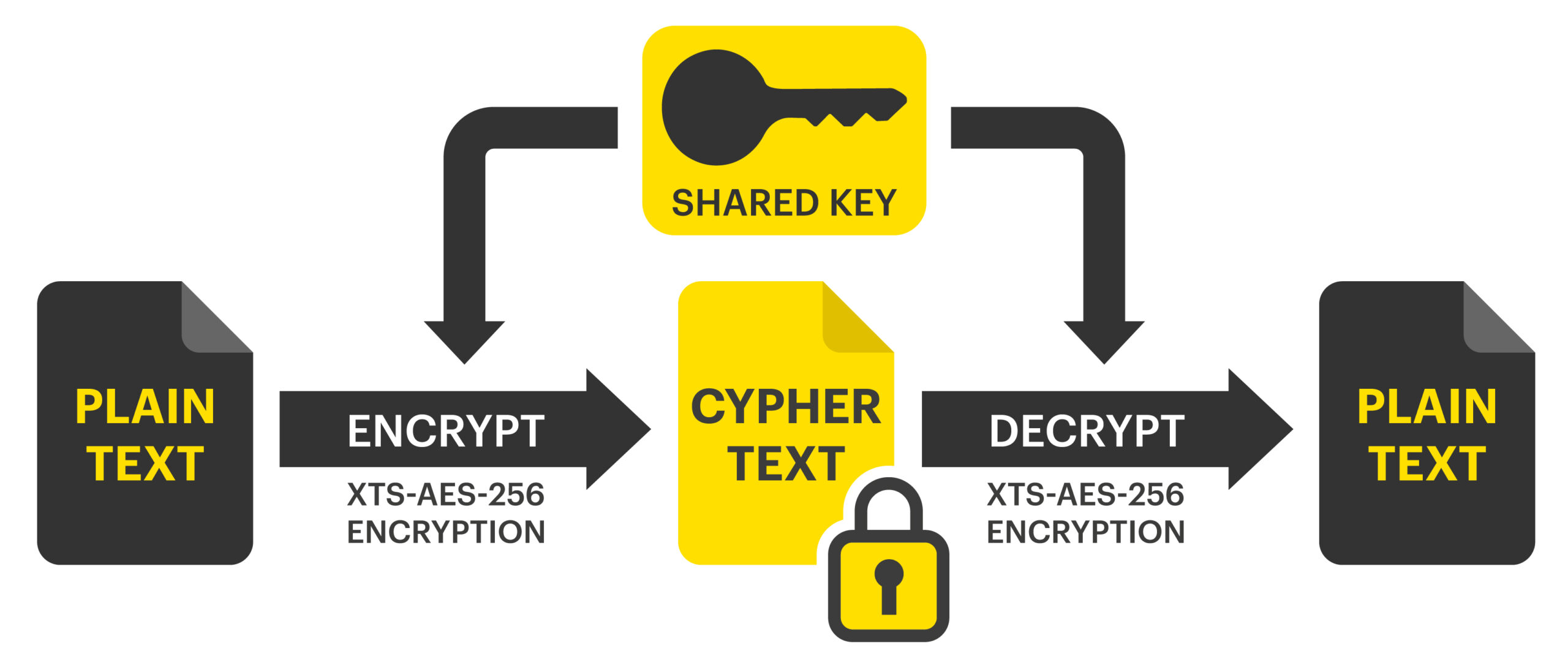 Encryption A Beginner s Guide Start Learning With StorMagic