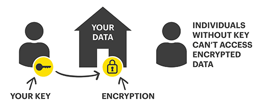 What is encryption