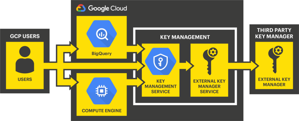 SvKMS with Google Cloud EKM