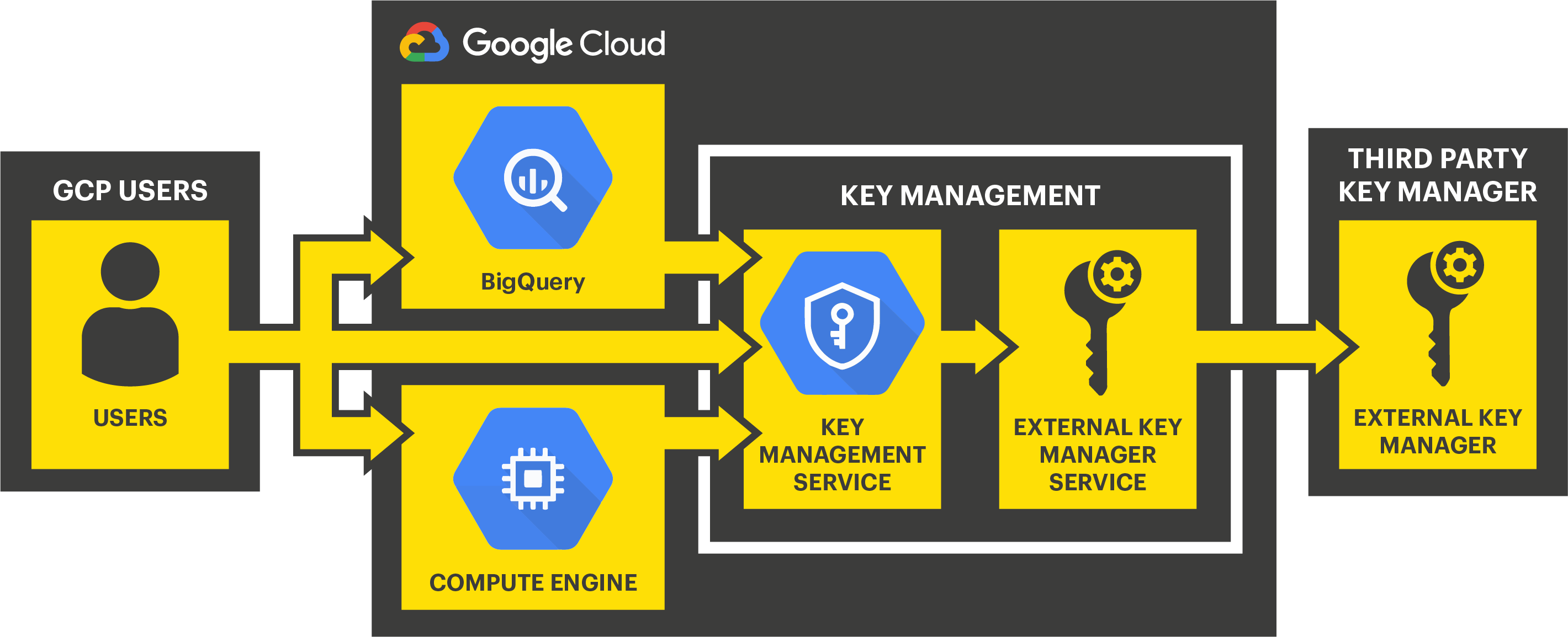 SvKMS with Google Cloud EKM