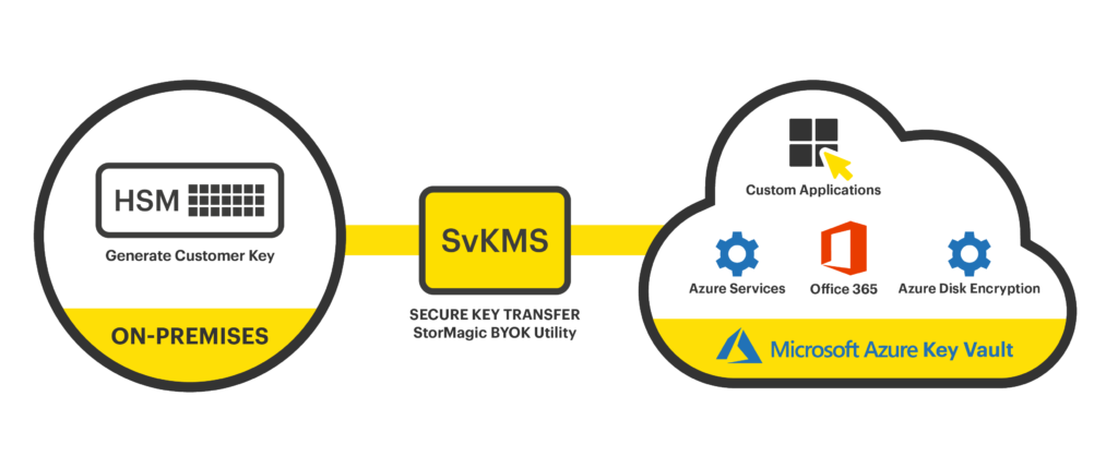 SvKMS with Microsoft Azure