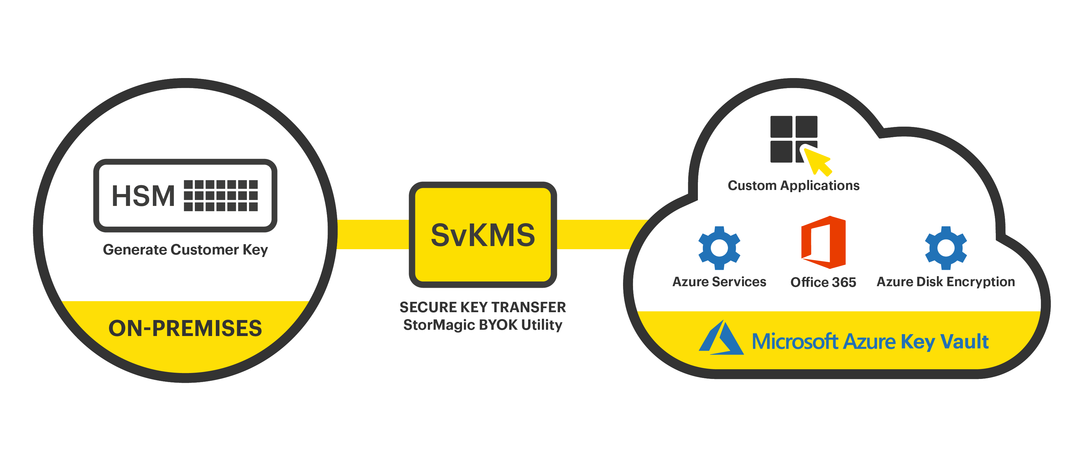 SvKMS with Microsoft Azure