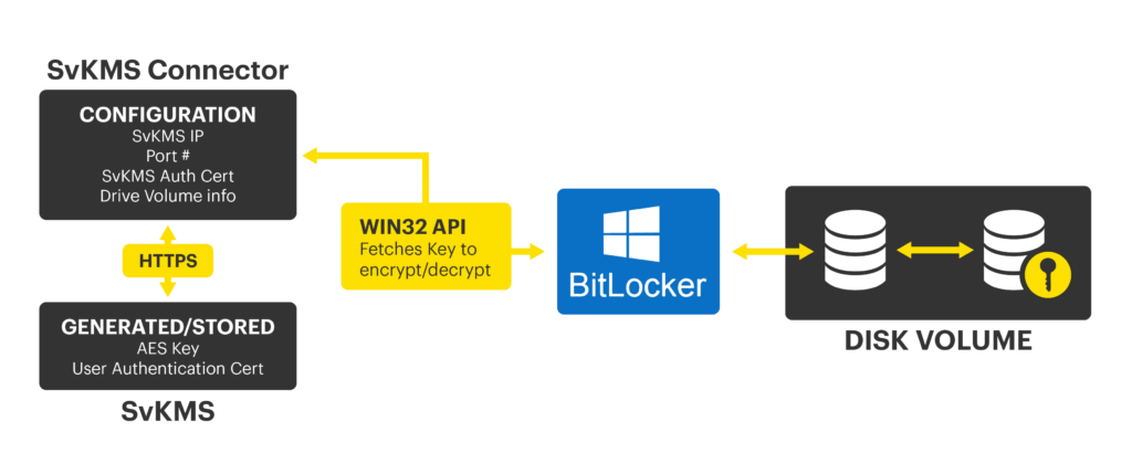 SvKMS with BitLocker