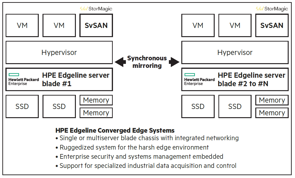 SvSAN with HPE Edgeline solution brief diagram