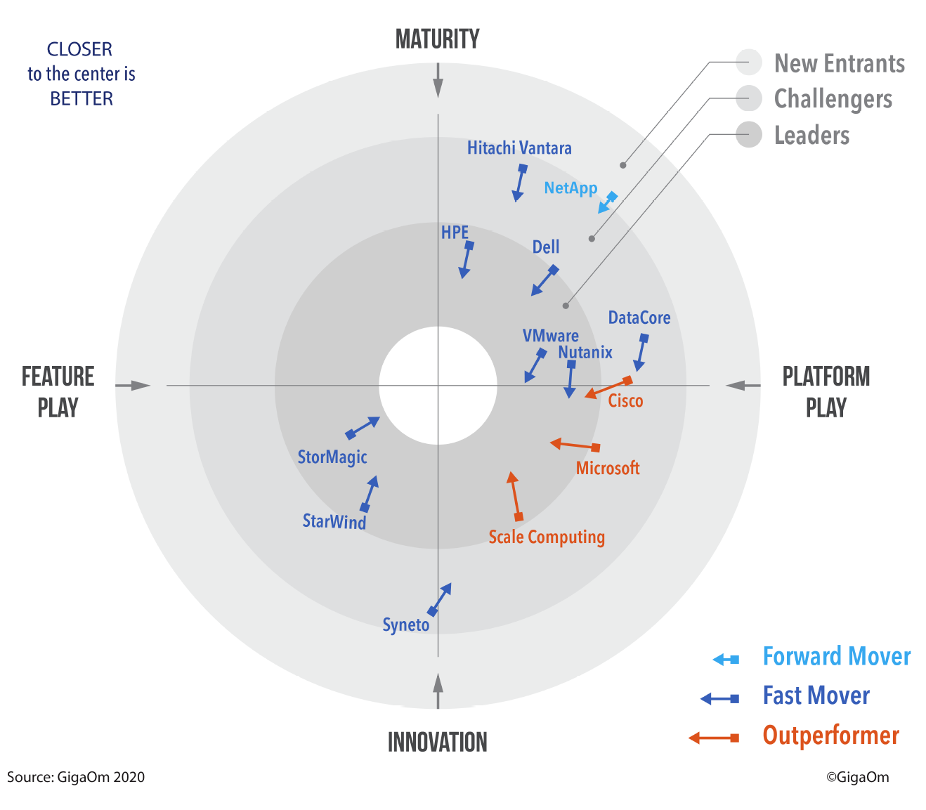 GigaOm Radar Report 2021 graphic