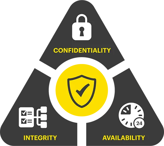 Confidentiality, Integrity, and Availability (CIA triad)