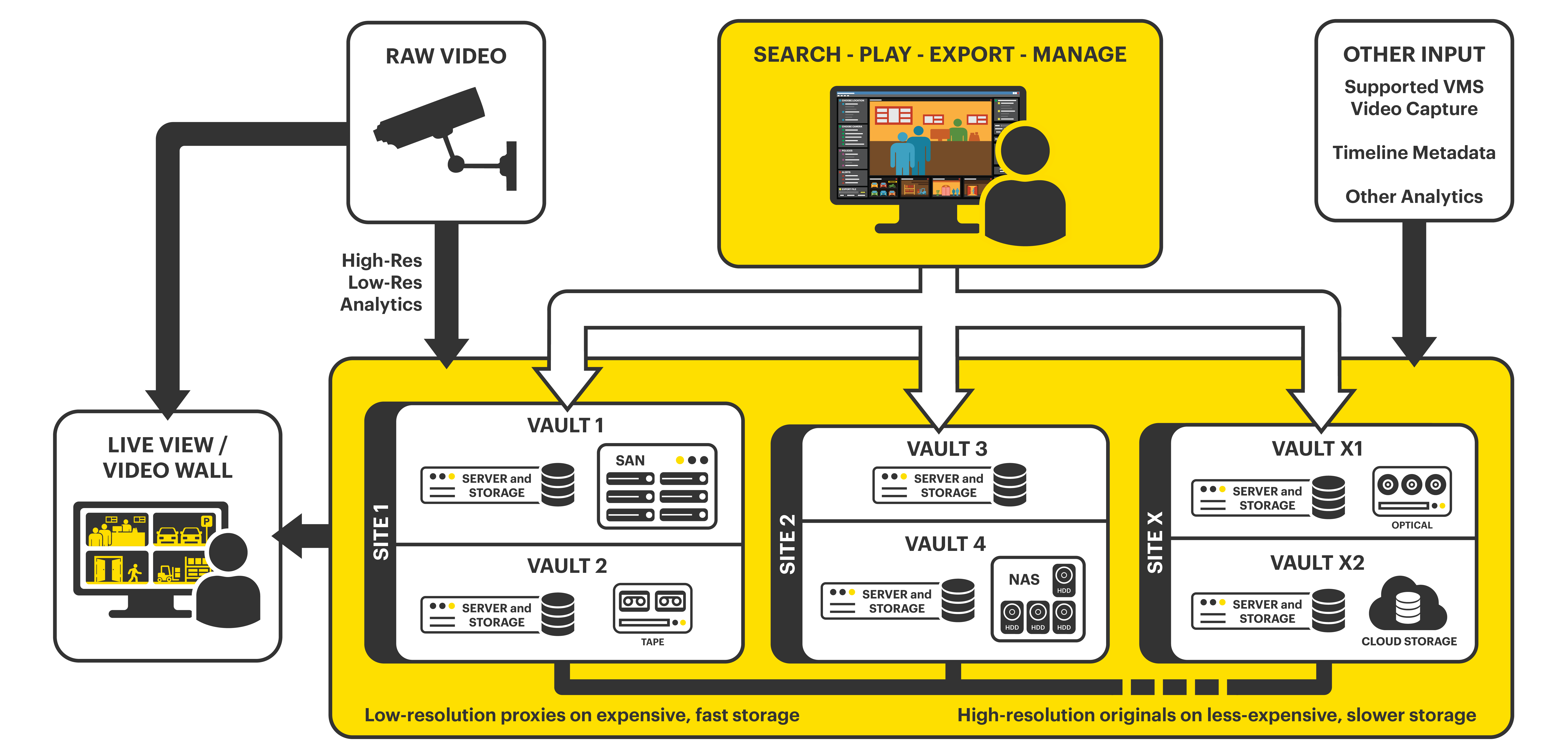 VMS Architecture