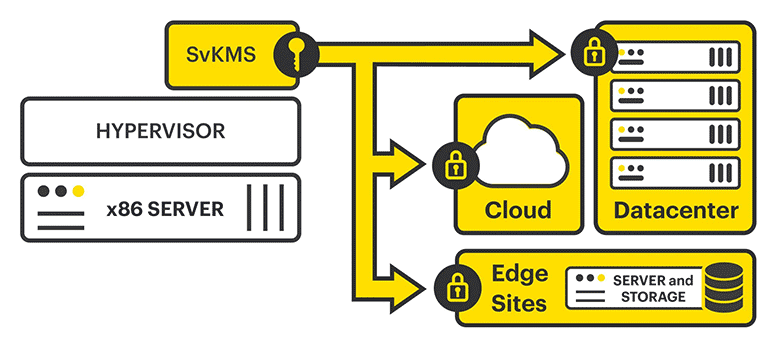 encryption key management for cloud & edge computing environments