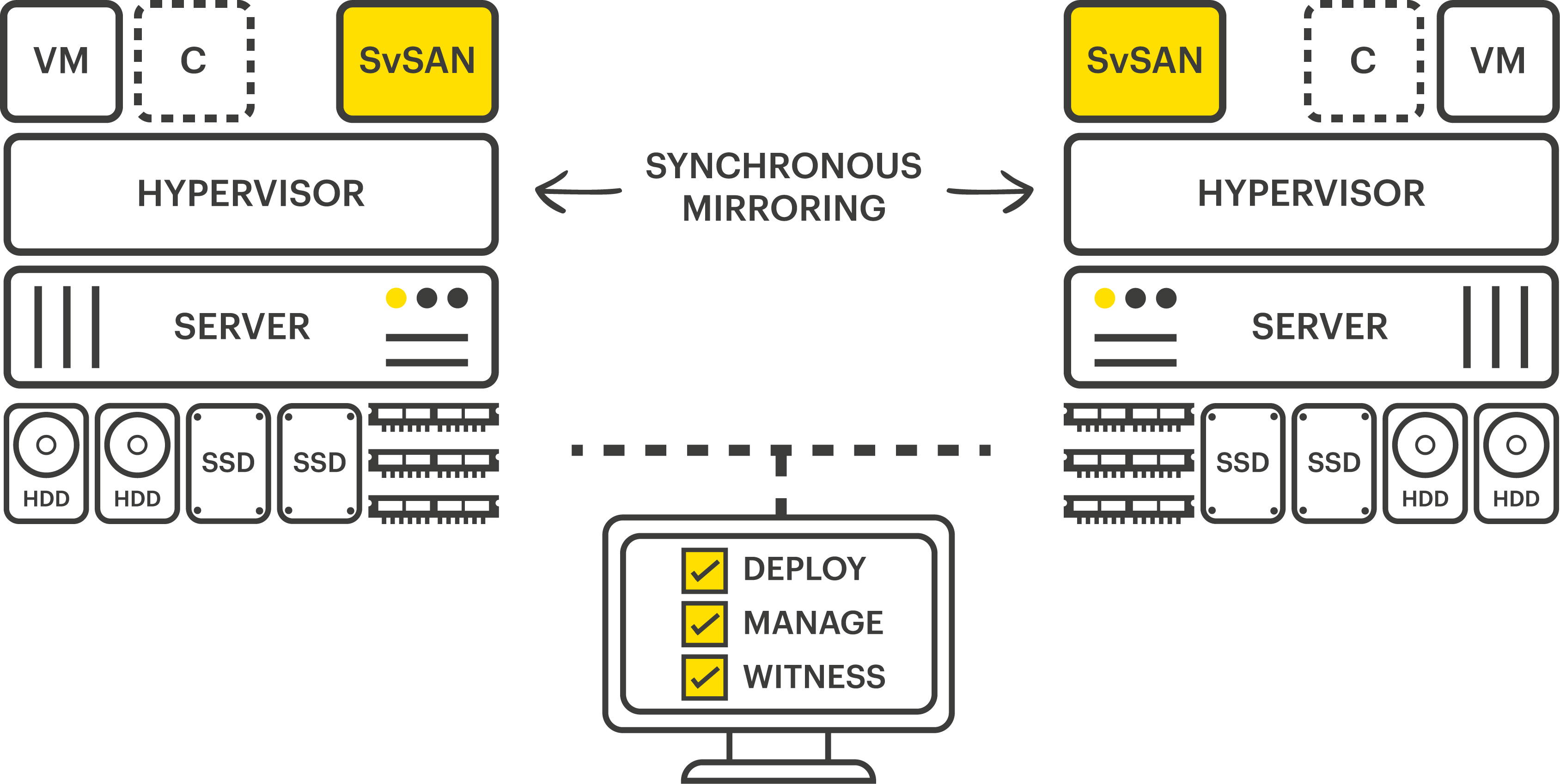 SvSAN 2 node with containers and witness