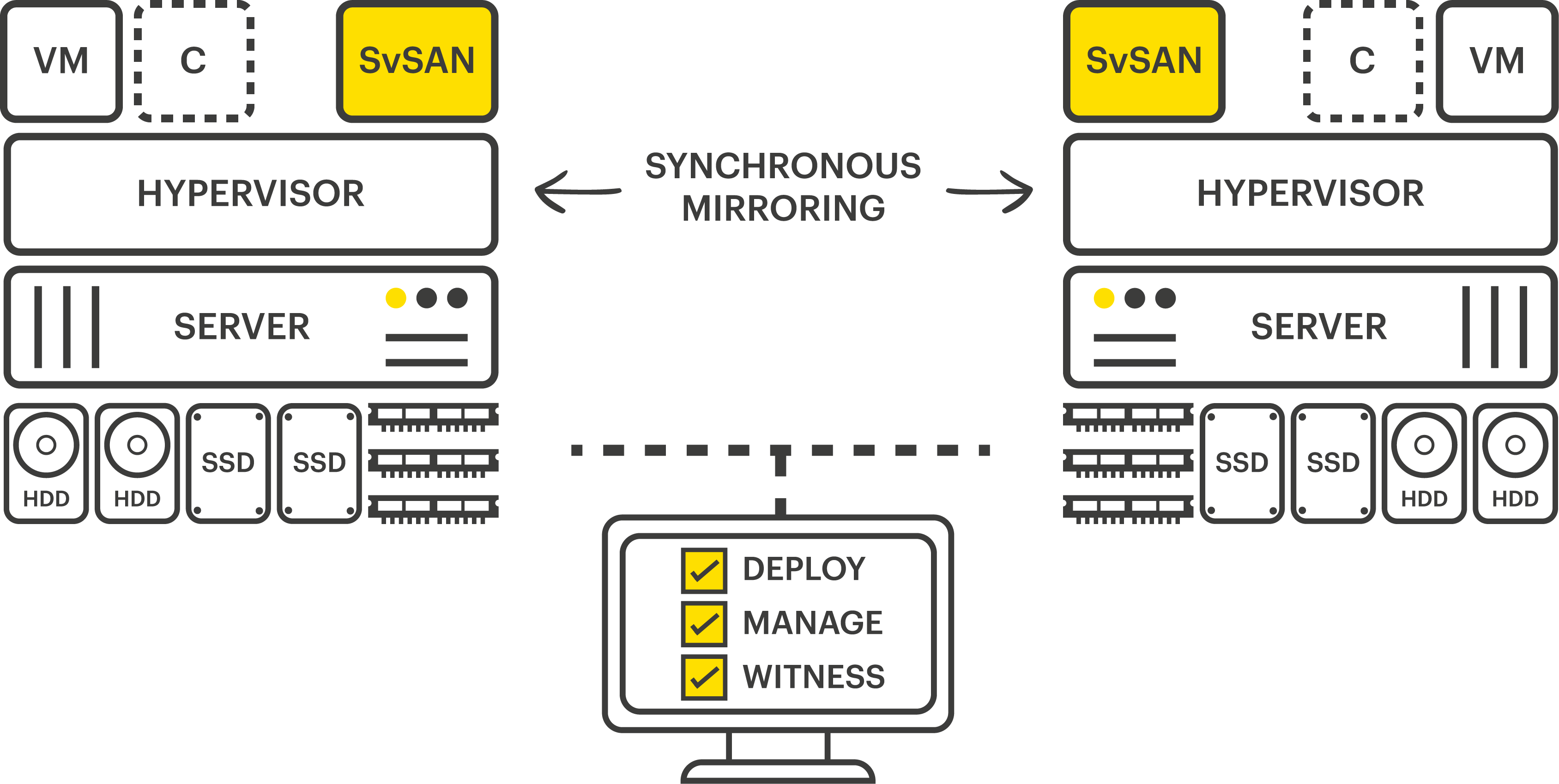 SvSAN 2-Knoten mit Containern und Witness