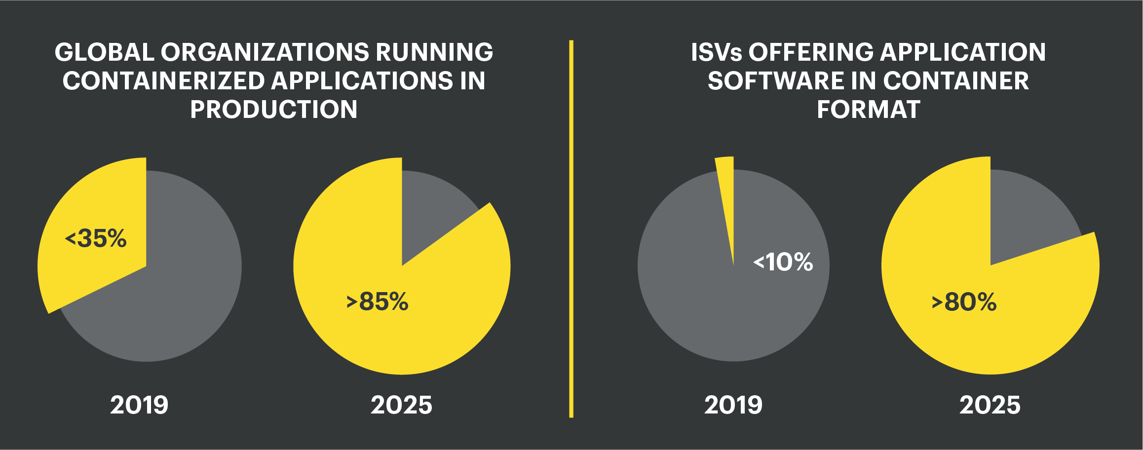 Global Container Adoption Graph - Fig 1