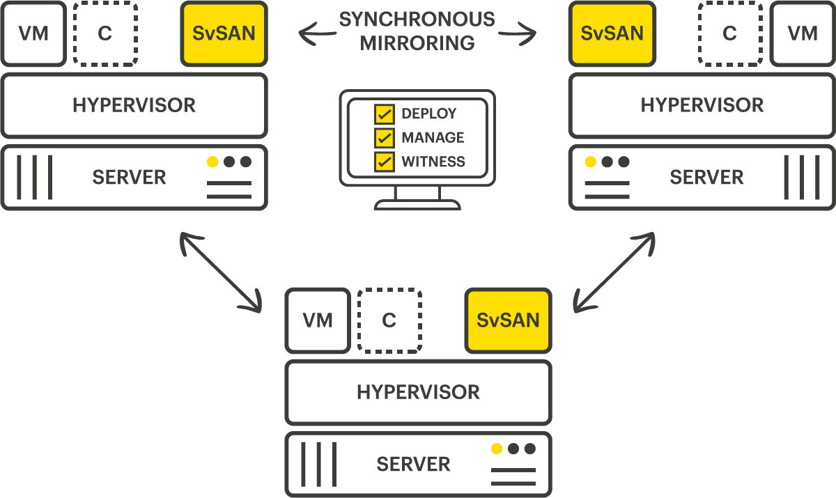 SvSAN 3-Node with Containers