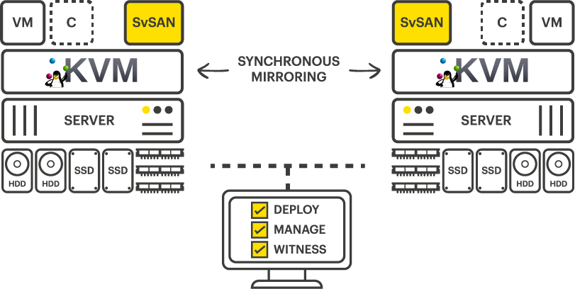 SvSAN 2-node with KVM hypervisor