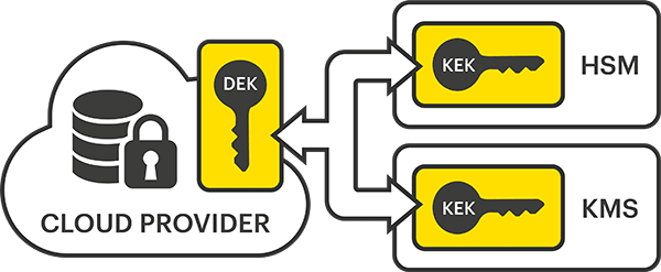 BYOK key wrapping diagram