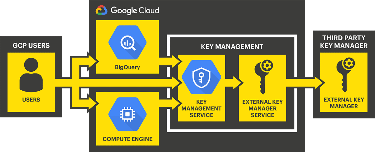 Google Cloud Encryption Key Management Program