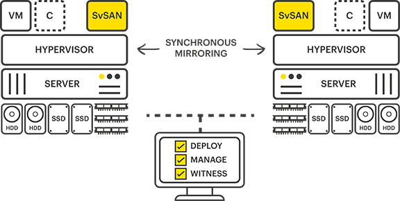 StorMagic SvSAN Two Node Hyperconverged Configuration