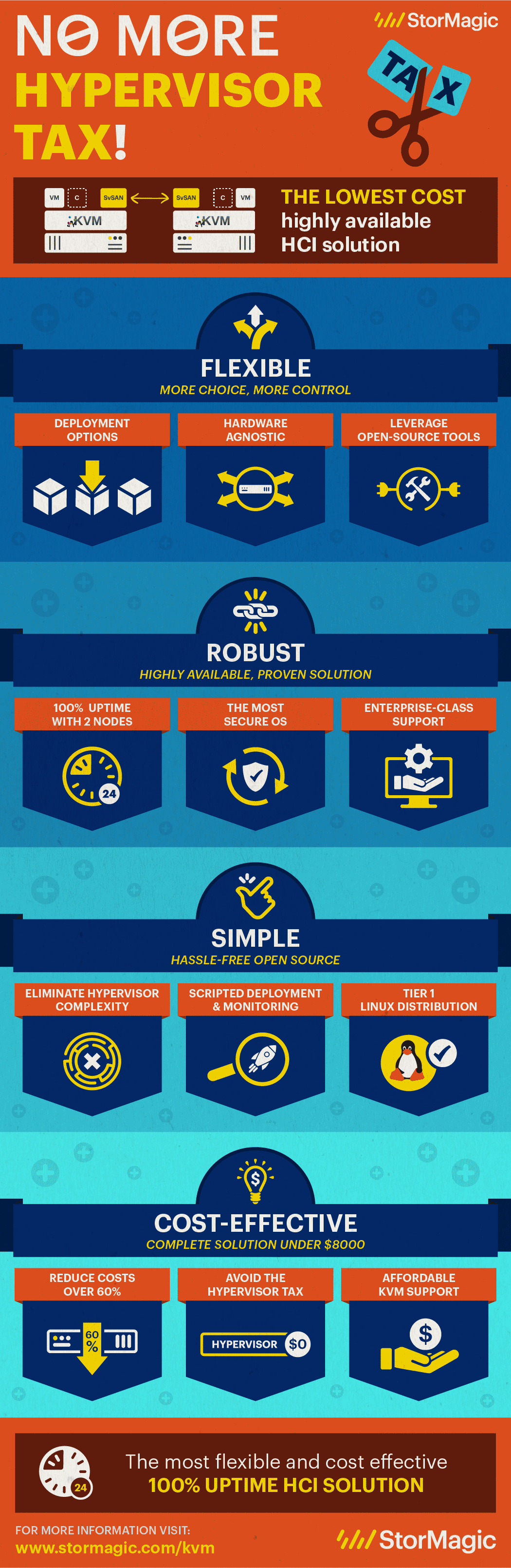 SvSAN auf KVM Hypervisor Infografik