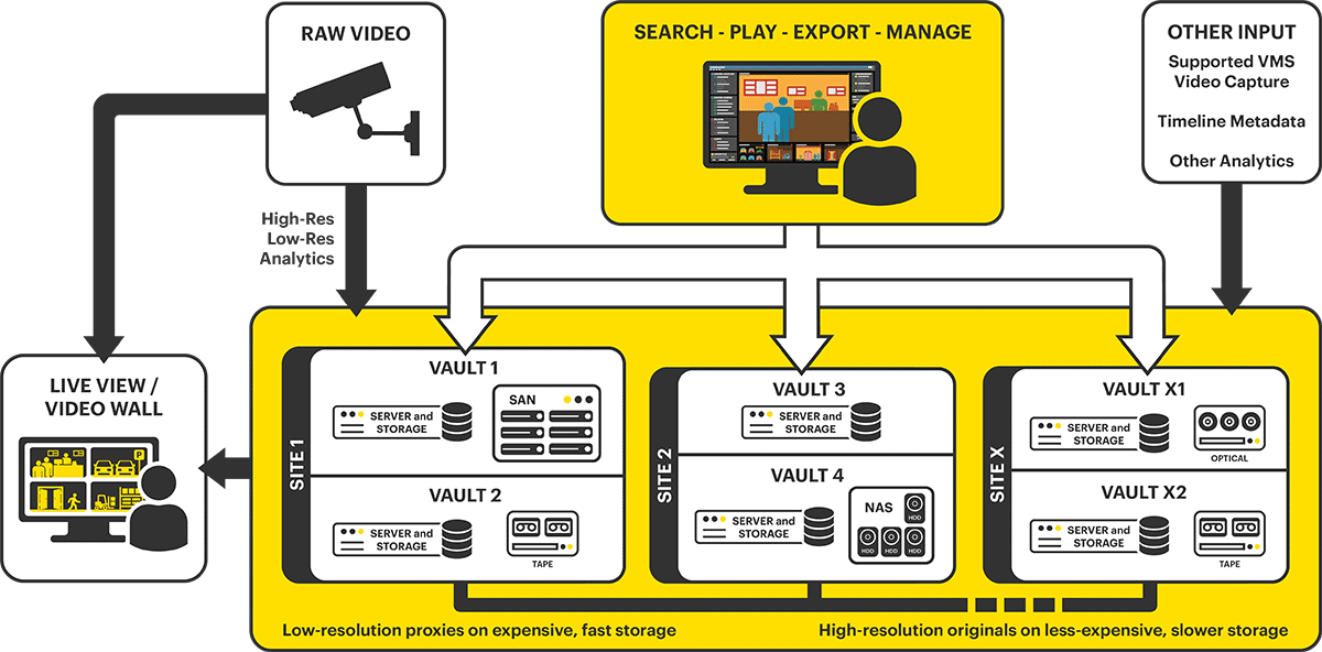 VMS Video Surveillance Architecture