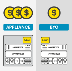 BYO HCI benefits - More cost-effective