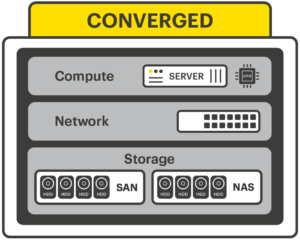 Converged IT infrastructure diagram