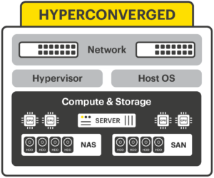 Hyperconverged IT infrastructure diagram