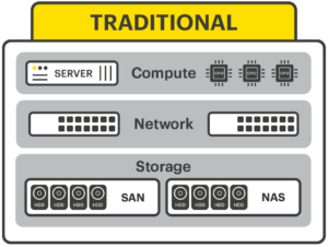 Traditional IT infrastructure diagram
