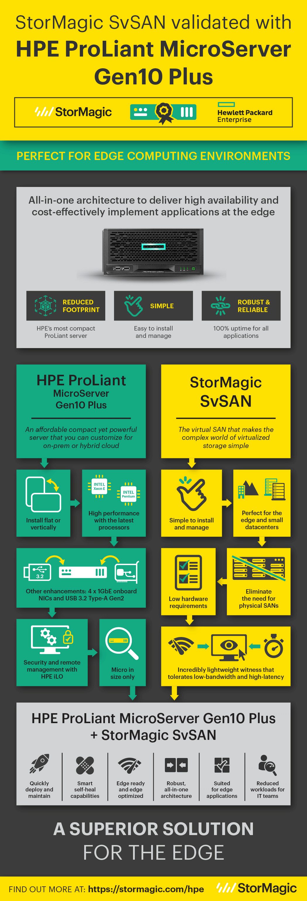 Infografik zu StorMagic SvSAN und HPE ProLiant MicroServer Gen10 Plus