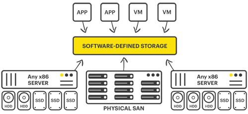 Enterprise Software-Defined Storage solution