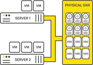 Physical Storage Area Network (SAN)