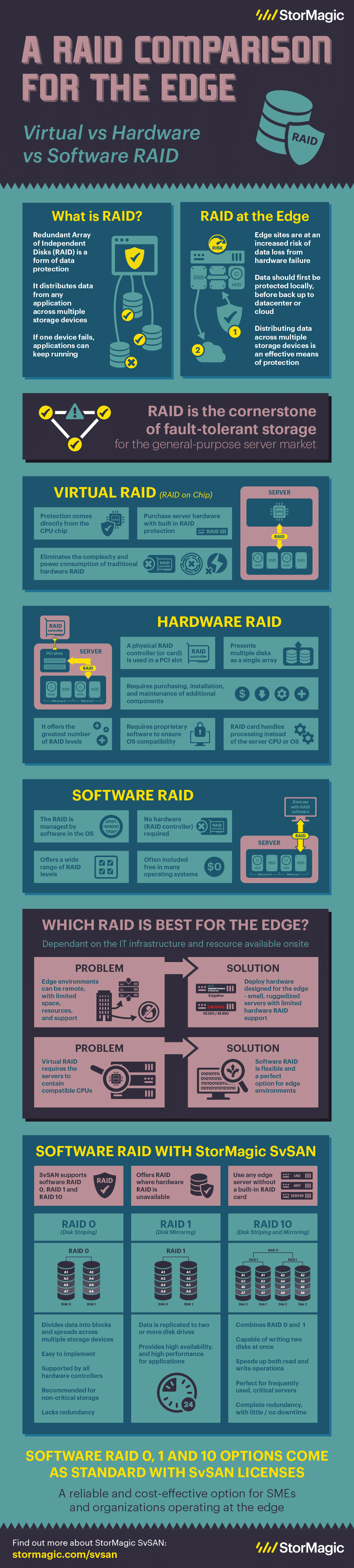 Infografik zum Vergleich von Software- und Hardware-RAID für den Edge