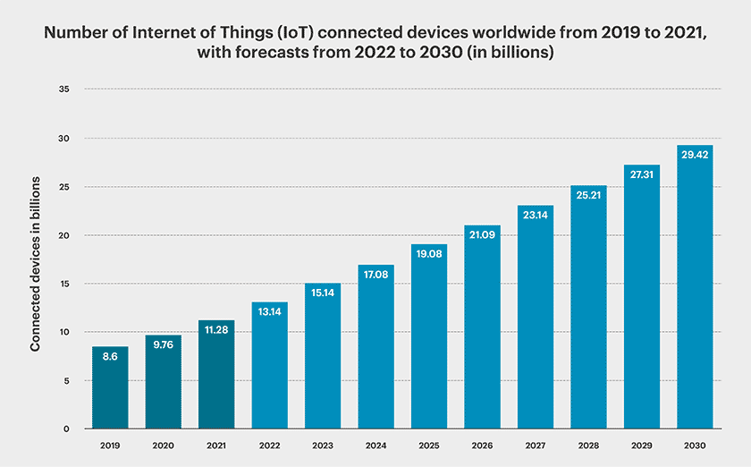Number of IoT connected devices worldwide