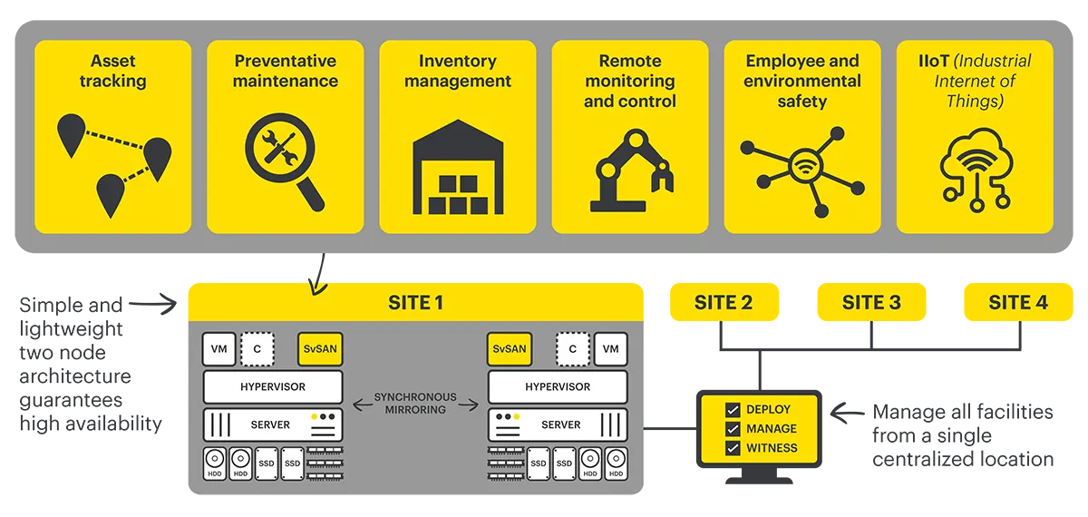 Virtual SAN for Manufacturing