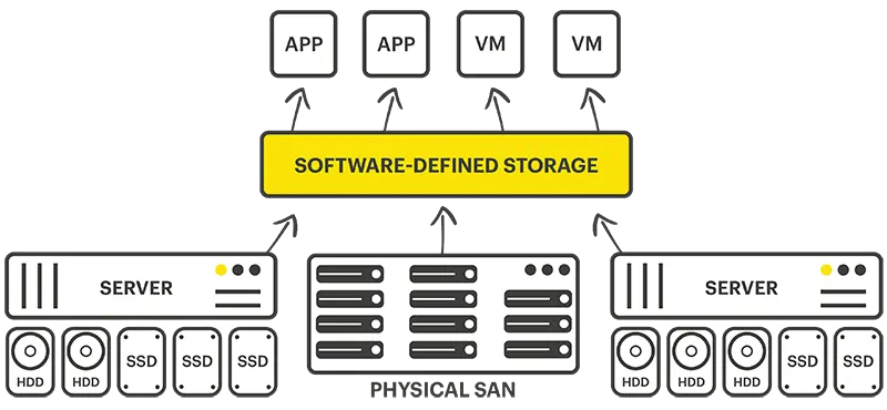 Software-defined storage - How does SDS work