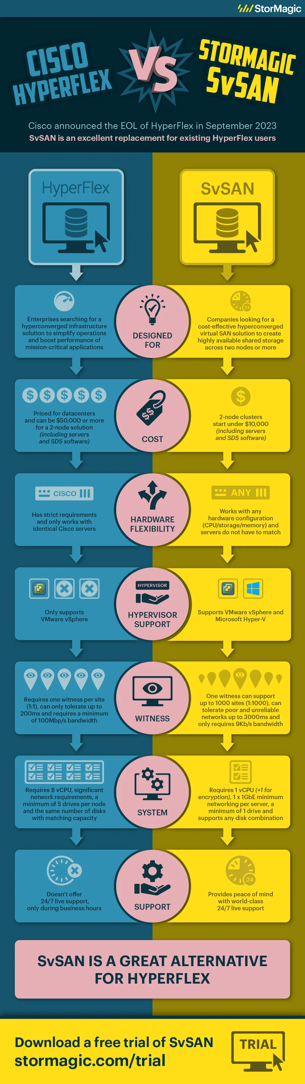 Cisco HyperFlex vs StorMagic SvSAN Infographic