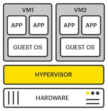 Hypervisor Type I Hypervisor Type I